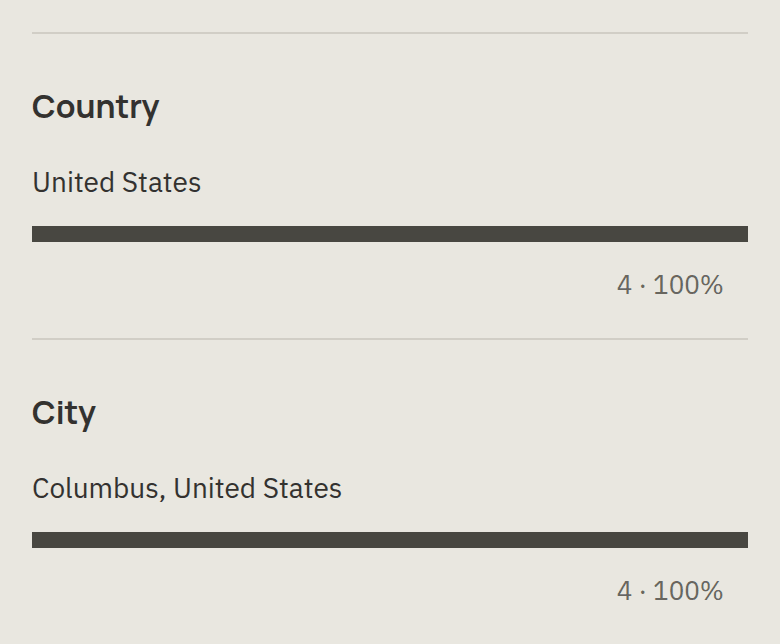 Analytics for one code over all time: its scans by country and by city